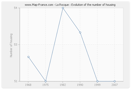 La Rocque : Evolution of the number of housing